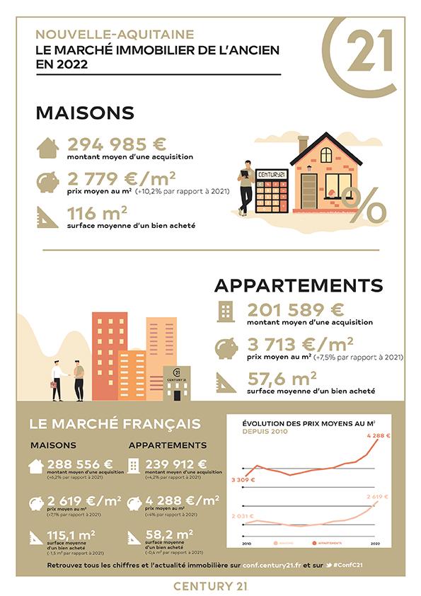 Mimizan/immobilier/CENTURY21 Group Immo/immobilier prix estimation vente achat maison mimizan nouvelle aquitaine landes